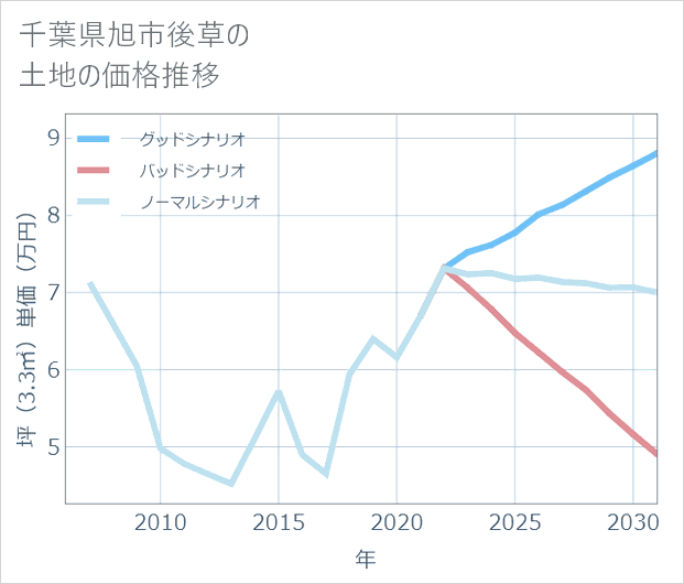 千葉県旭市後草の土地価格推移