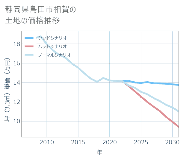 静岡県島田市相賀の土地価格推移