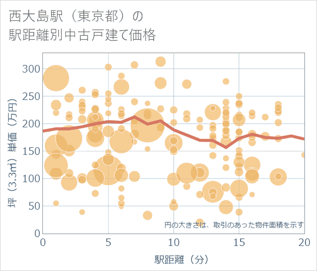 西大島駅(東京都)の徒歩距離別の中古戸建て坪単価