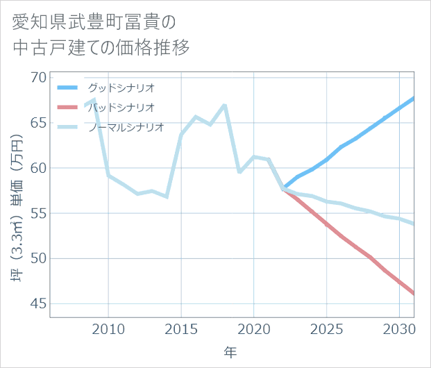 愛知県武豊町冨貴の中古戸建て価格推移