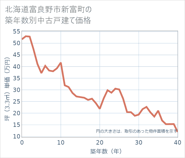北海道富良野市新富町の築年数別の中古戸建て坪単価