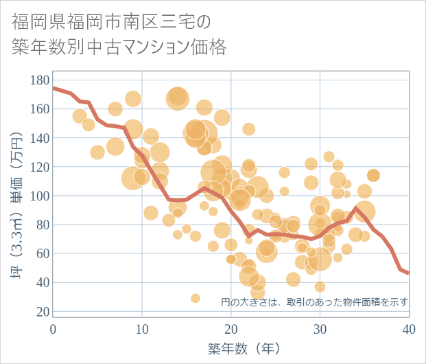 福岡県福岡市南区三宅の築年数別の中古マンション坪単価