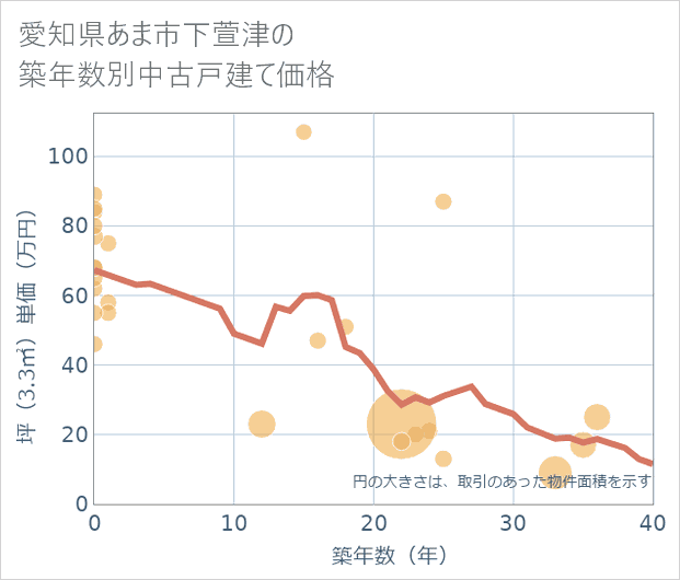 愛知県あま市下萱津の築年数別の中古戸建て坪単価