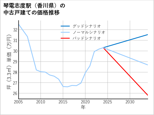琴電志度駅（香川県）の中古戸建て価格推移