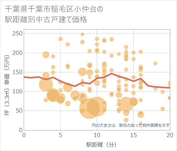 千葉県千葉市稲毛区小仲台の徒歩距離別の中古戸建て坪単価