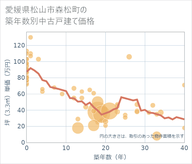 愛媛県松山市森松町の築年数別の中古戸建て坪単価
