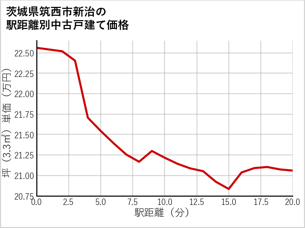 茨城県筑西市新治の徒歩距離別の中古戸建て坪単価
