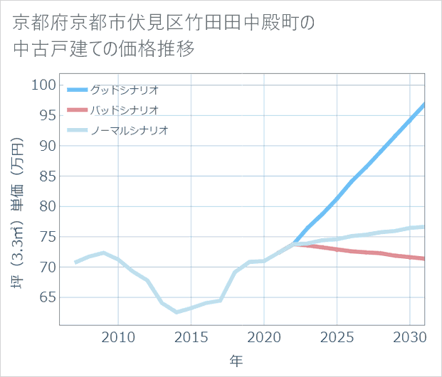 京都府京都市伏見区竹田田中殿町の中古戸建て価格推移