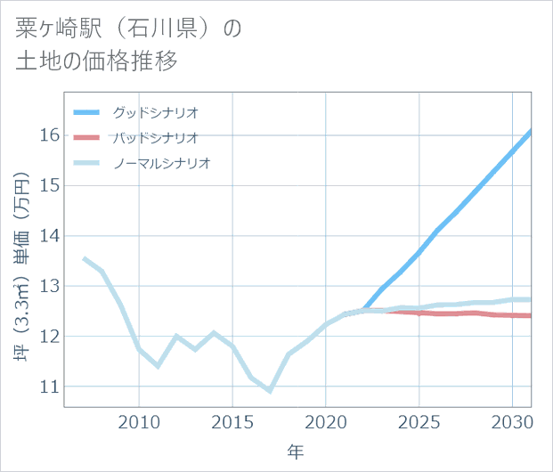 粟ケ崎駅(石川県)の土地価格推移