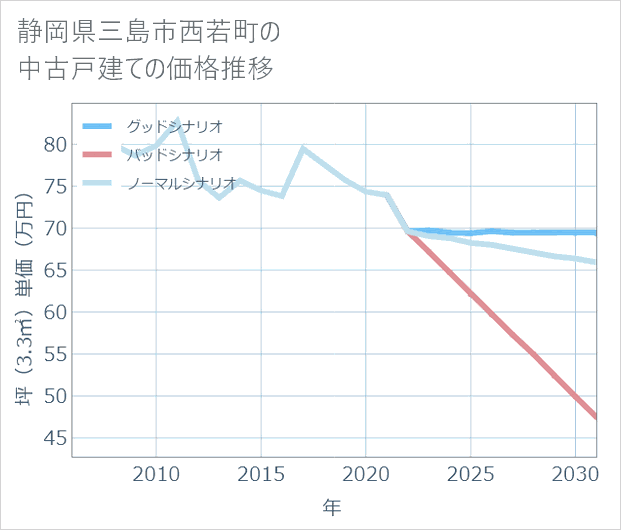 静岡県三島市西若町の中古戸建て価格推移