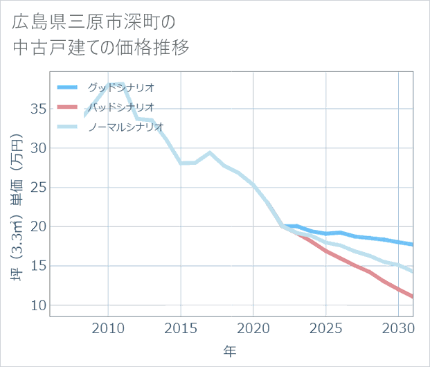 広島県三原市深町の中古戸建て価格推移