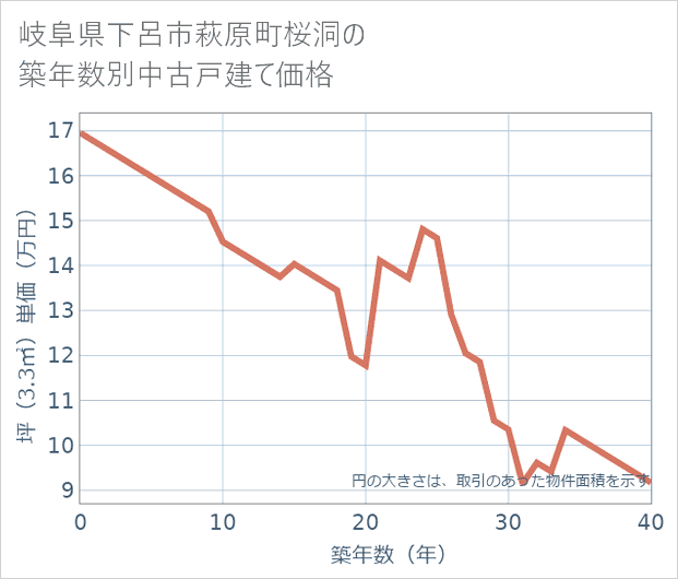 岐阜県下呂市萩原町桜洞の築年数別の中古戸建て坪単価