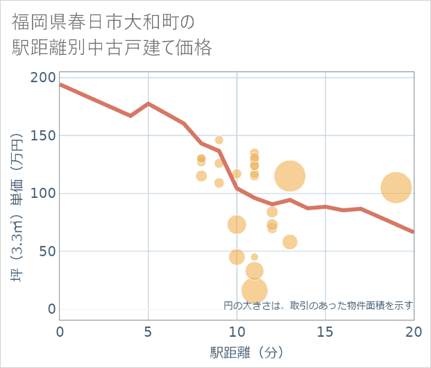 福岡県春日市大和町の徒歩距離別の中古戸建て坪単価