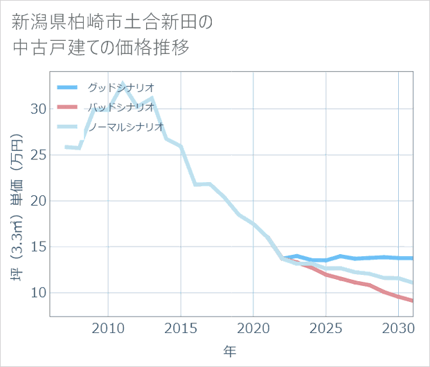 新潟県柏崎市土合新田の中古戸建て価格推移