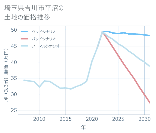 埼玉県吉川市平沼の土地価格推移