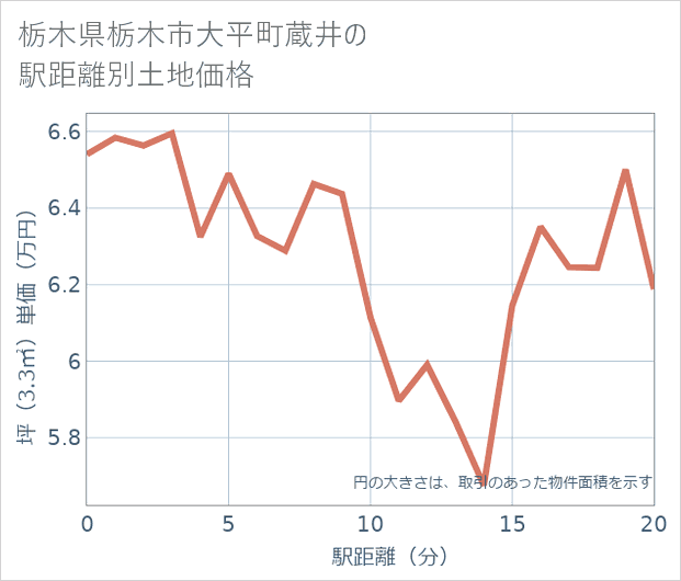 栃木県栃木市大平町蔵井の徒歩距離別の土地坪単価