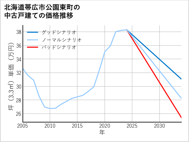 北海道帯広市公園東町の中古戸建て価格推移