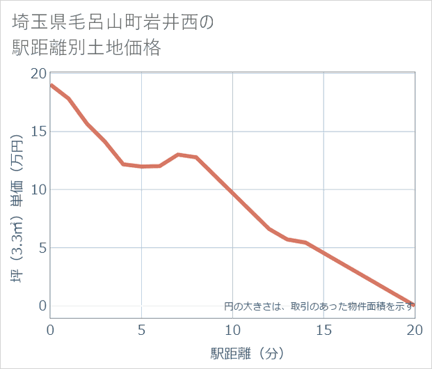 埼玉県毛呂山町岩井西の徒歩距離別の土地坪単価