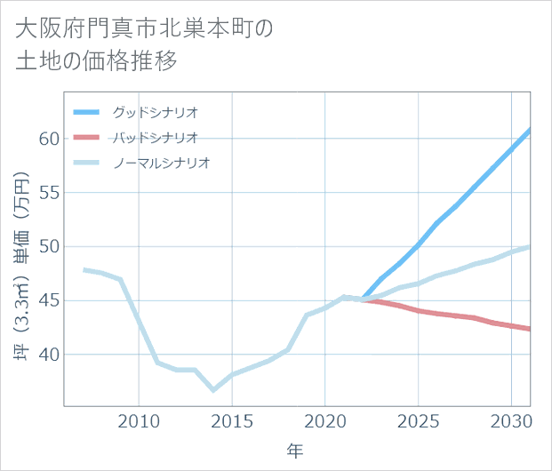 大阪府門真市北巣本町の土地価格推移
