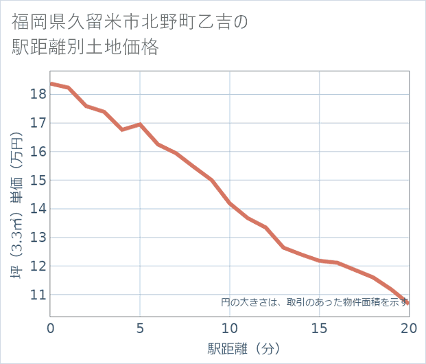 福岡県久留米市北野町乙吉の徒歩距離別の土地坪単価