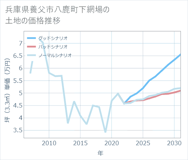 兵庫県養父市八鹿町下網場の土地価格推移