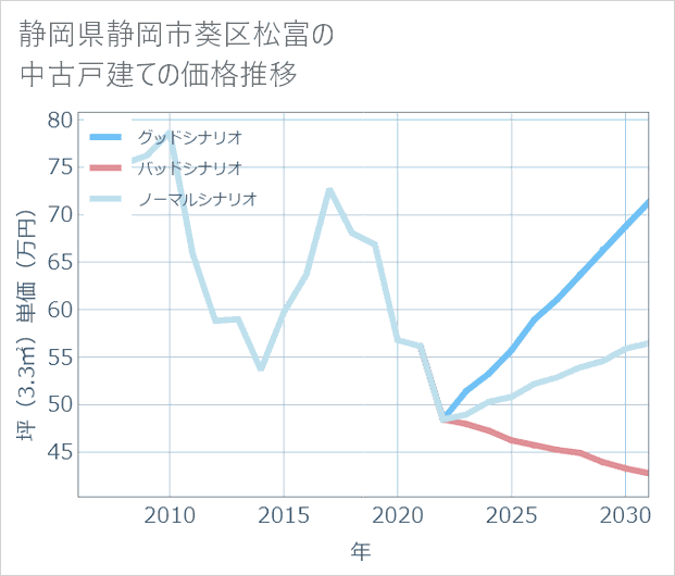 静岡県静岡市葵区松富の中古戸建て価格推移