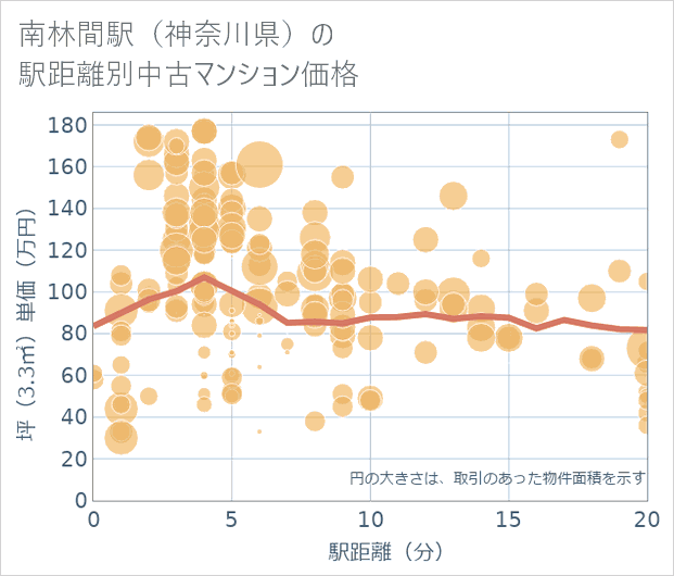 南林間駅(神奈川県)の徒歩距離別の中古マンション坪単価