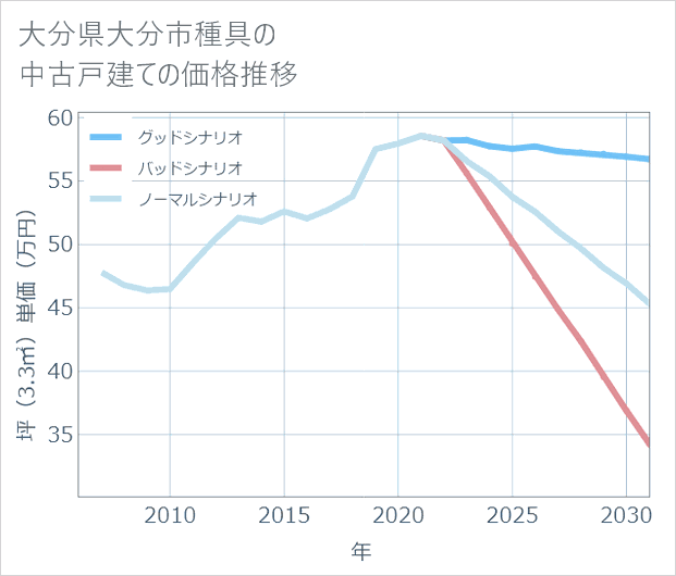 大分県大分市種具の中古戸建て価格推移
