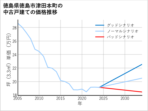 徳島県徳島市津田本町の中古戸建て価格推移