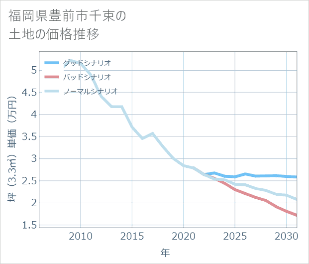 福岡県豊前市千束の土地価格推移