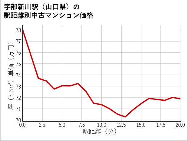 宇部新川駅（山口県）の徒歩距離別の中古マンション坪単価