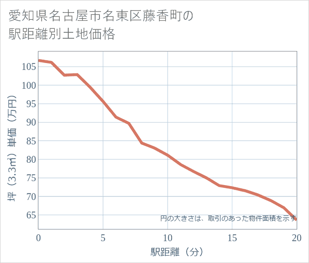愛知県名古屋市名東区藤香町の徒歩距離別の土地坪単価