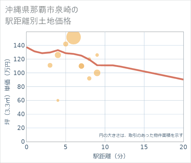 沖縄県那覇市泉崎の徒歩距離別の土地坪単価