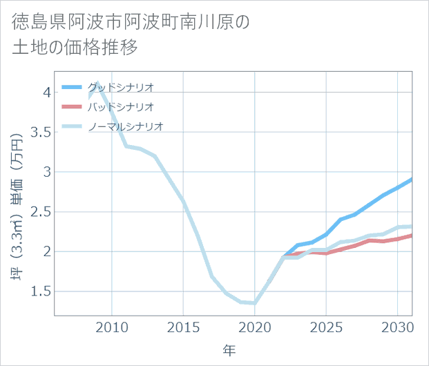 徳島県阿波市阿波町南川原の土地価格推移