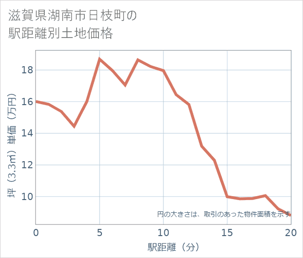 滋賀県湖南市日枝町の徒歩距離別の土地坪単価