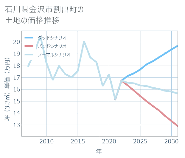 石川県金沢市割出町の土地価格推移