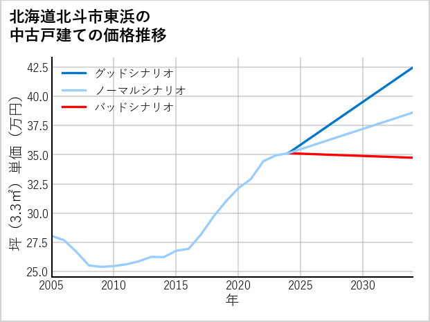 北海道北斗市東浜の中古戸建て価格推移