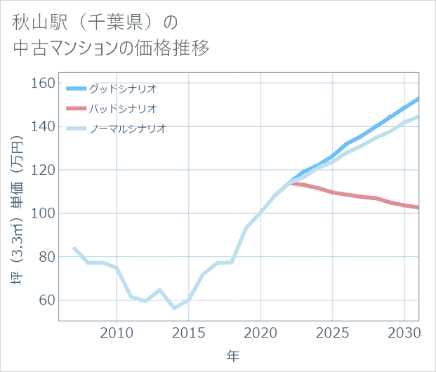 秋山駅(千葉県)の中古マンション価格推移