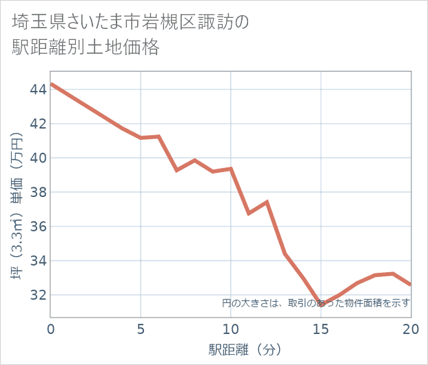 埼玉県さいたま市岩槻区諏訪の徒歩距離別の土地坪単価