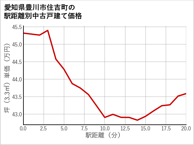 愛知県豊川市住吉町の徒歩距離別の中古戸建て坪単価