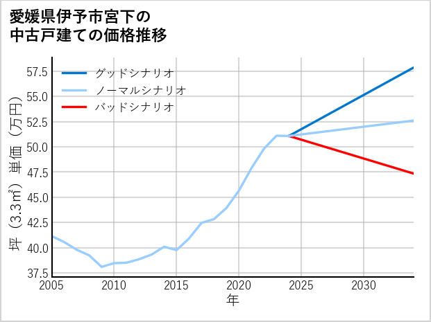 愛媛県伊予市宮下の中古戸建て価格推移