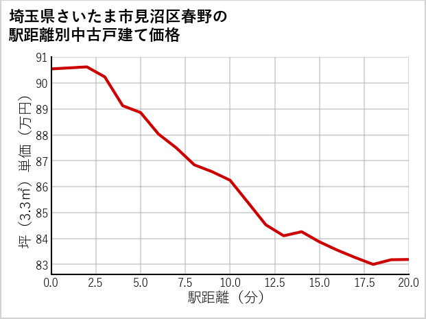埼玉県さいたま市見沼区春野の徒歩距離別の中古戸建て坪単価