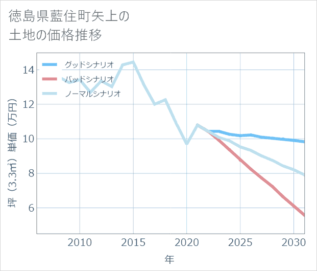 徳島県藍住町矢上の土地価格推移