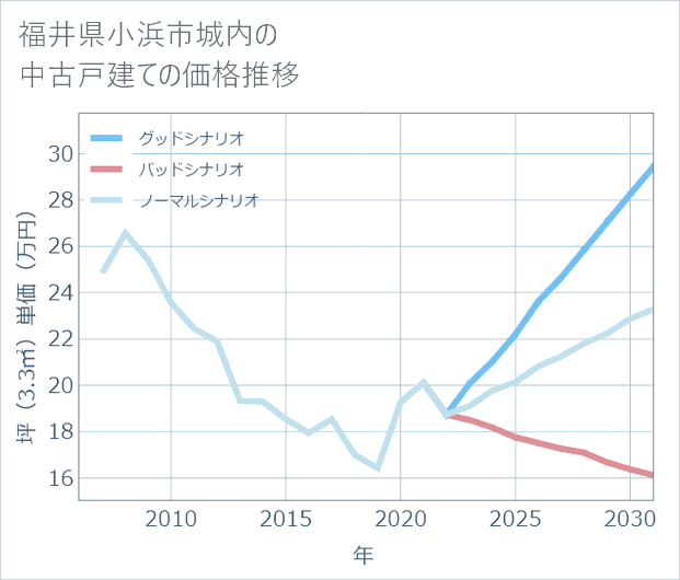 福井県小浜市城内の中古戸建て価格推移