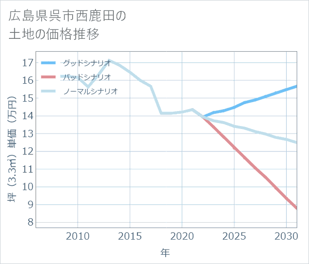 広島県呉市西鹿田の土地価格推移
