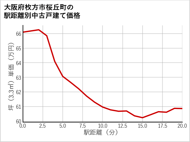 大阪府枚方市桜丘町の徒歩距離別の中古戸建て坪単価