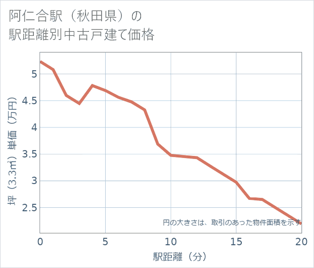 阿仁合駅(秋田県)の徒歩距離別の中古戸建て坪単価