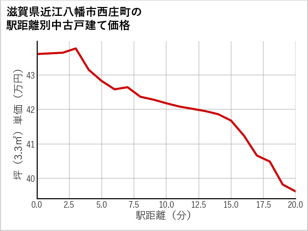 滋賀県近江八幡市西庄町の徒歩距離別の中古戸建て坪単価