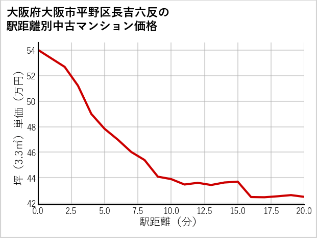 大阪府大阪市平野区長吉六反の徒歩距離別の中古マンション坪単価