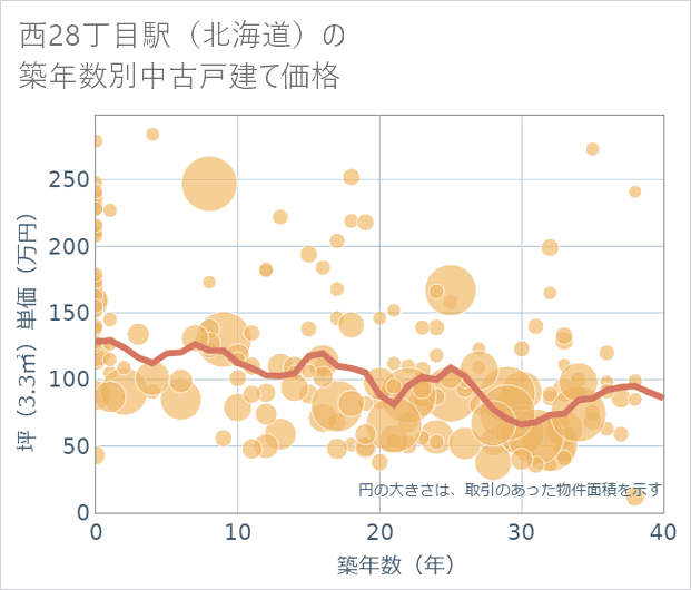 西28丁目駅(北海道)の築年数別の中古戸建て坪単価